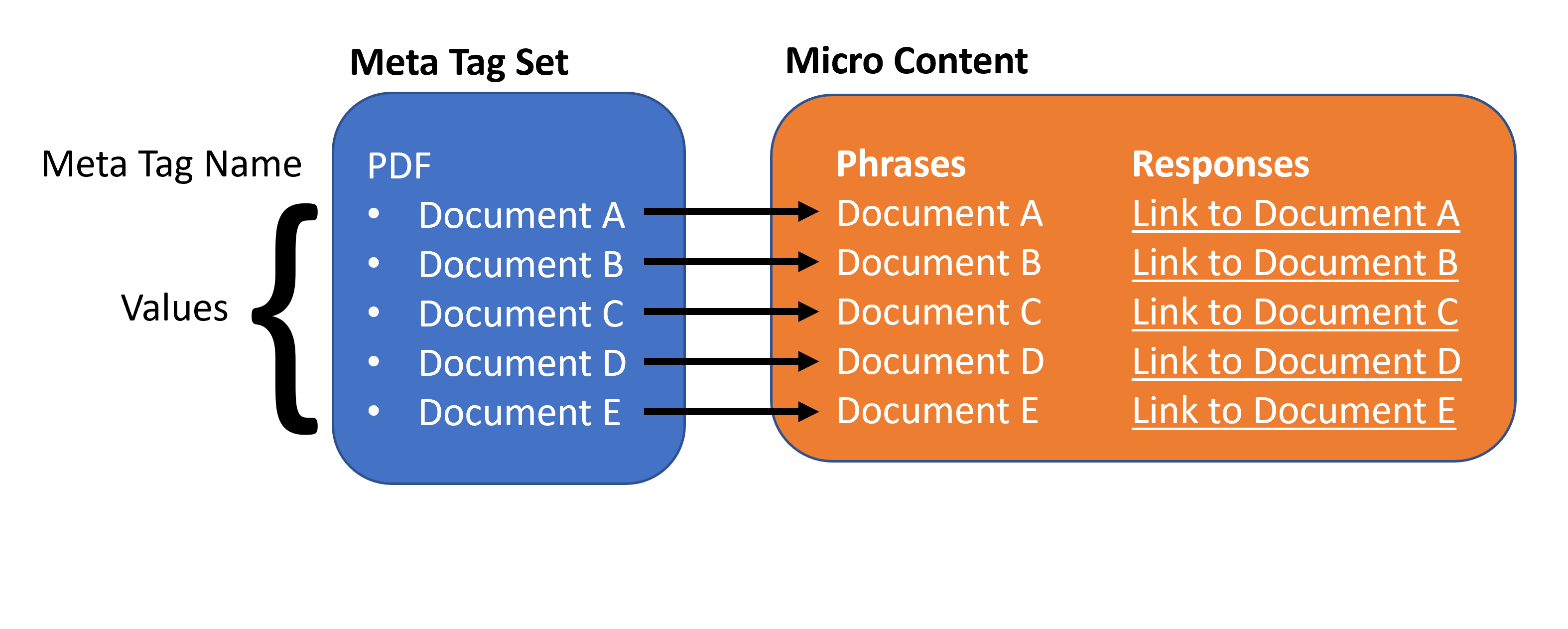 Diagram showing how Meta Tag values are mapped to Micro Content phrases